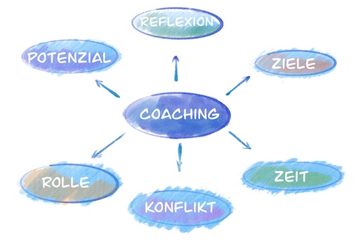 Themen im Coaching